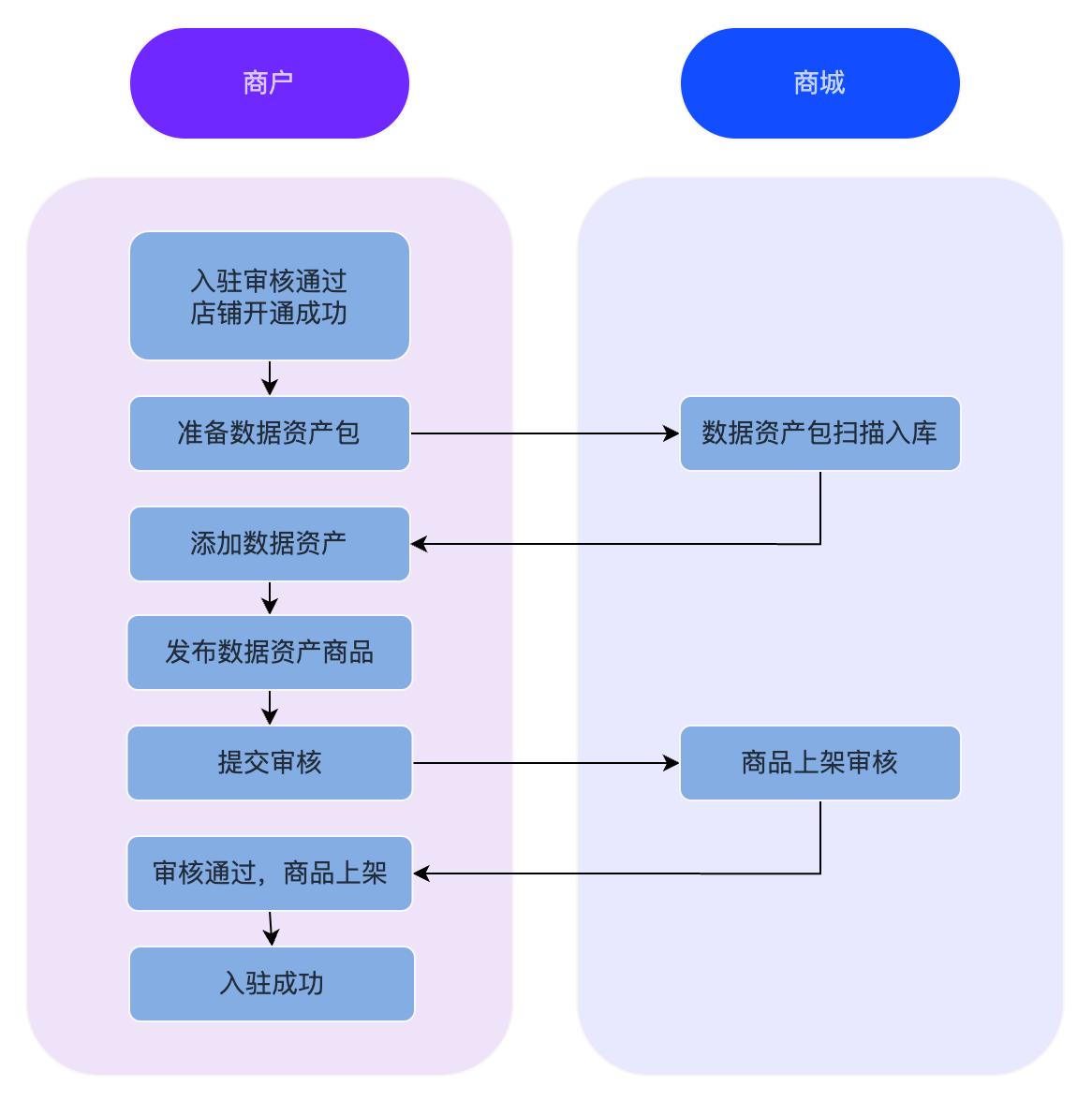 超算互联网-数据资产商品发布流程